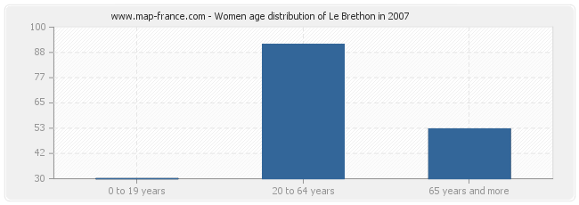 Women age distribution of Le Brethon in 2007